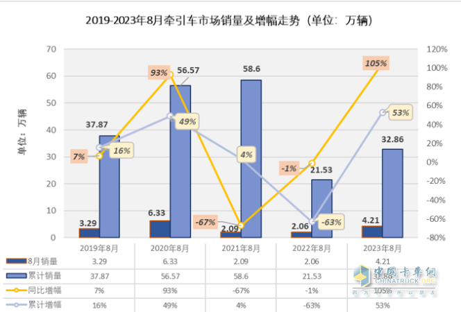 2023年8月牽引車市場特點：同比大增105%，重汽、解放、陜汽居前三 徐工領(lǐng)漲