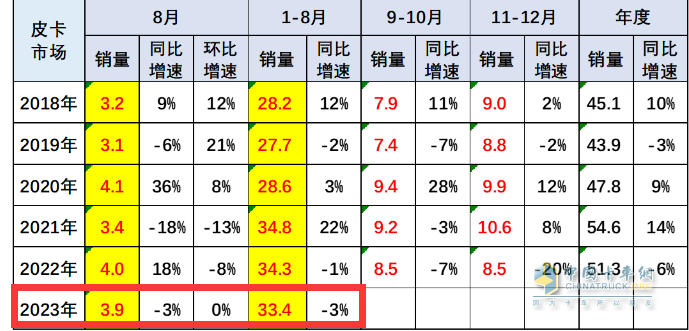 8月皮卡市場(chǎng)：同比微降環(huán)比持平 新能源暴漲1.6倍，長(zhǎng)城、江淮、江鈴居前三