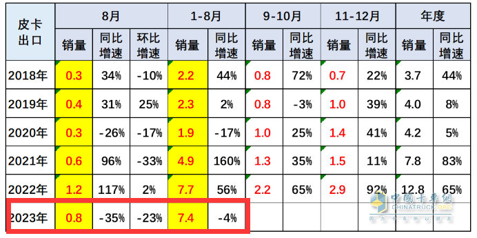 8月皮卡市場(chǎng)：同比微降環(huán)比持平 新能源暴漲1.6倍，長(zhǎng)城、江淮、江鈴居前三