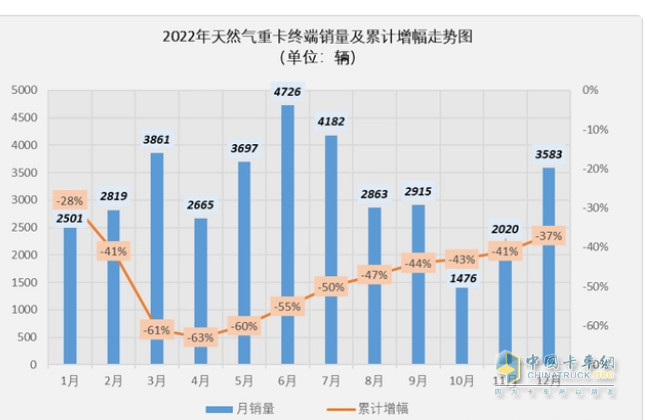 2023年8月燃?xì)庵乜ńK端市場特點(diǎn)：暴漲5.62倍銷量創(chuàng)新高，解放強(qiáng)勢奪冠 陜汽、東風(fēng)、重汽爭第二