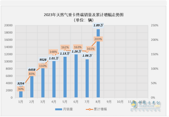 2023年8月燃?xì)庵乜ńK端市場特點(diǎn)：暴漲5.62倍銷量創(chuàng)新高，解放強(qiáng)勢奪冠 陜汽、東風(fēng)、重汽爭第二