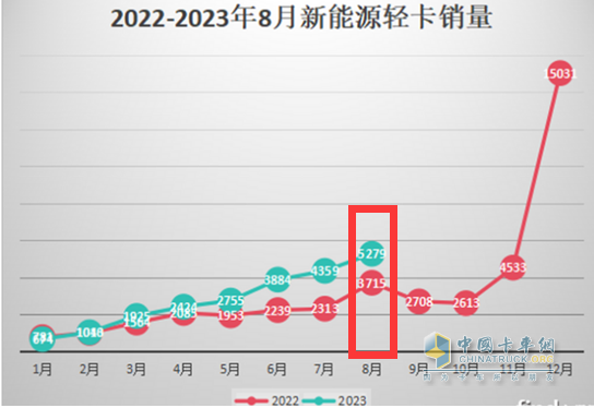8月新能源輕卡：實銷5279輛創(chuàng)年內月度新高， 遠程、上汽、東風居前三