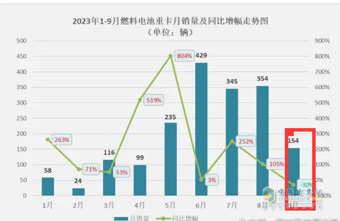 2023年前三季度燃料電池重卡市場特點：累銷1814輛增72%，宇通、東風、蘇州金龍居前三，陜汽領漲