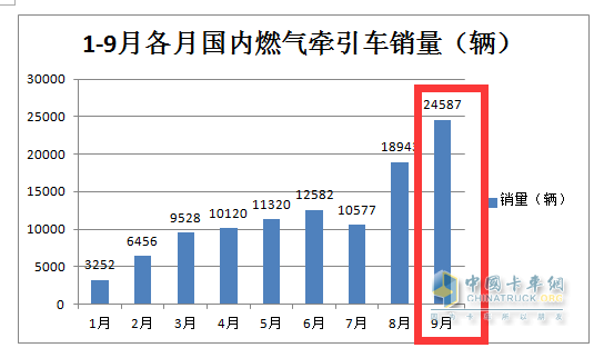 9月新能源牽引車：同比三連大漲，宇通、徐工、三一居前三