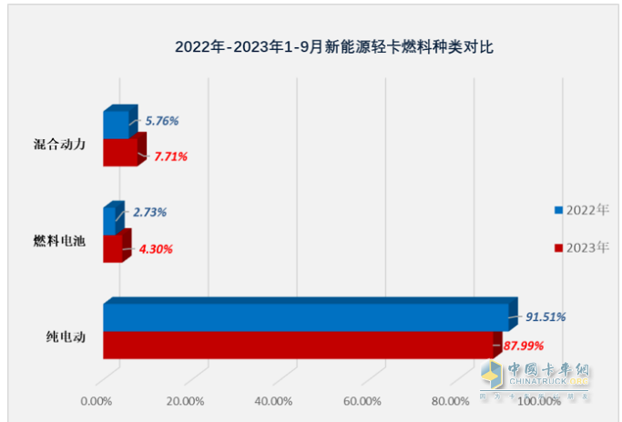 9月新能源輕卡：實銷6125輛增1.3倍創(chuàng)年內(nèi)新高， 東風(fēng)、遠程、福田居前三