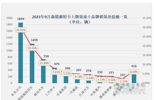 9月新能源輕卡：實銷6125輛增1.3倍創(chuàng)年內(nèi)新高， 東風(fēng)、遠程、福田居前三