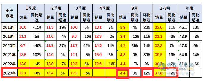 9月皮卡市場(chǎng)：同比微降環(huán)比增長(zhǎng) 出口創(chuàng)新高；長(zhǎng)城、大通、江淮居前三