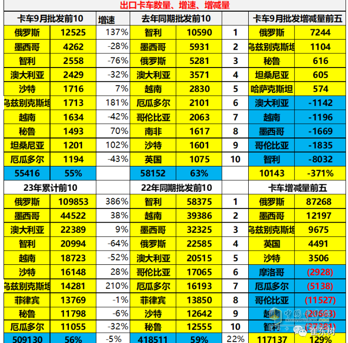 2023年9月我國卡車出口市場(chǎng)：出口5.5萬輛降5%，俄羅斯、墨西哥、沙特居前三