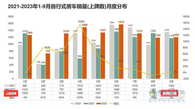 2023年9月國(guó)產(chǎn)底盤自行式房車銷量特點(diǎn)：銷1202輛同環(huán)比“雙增”，大通、威特爾芬、宇通居前三