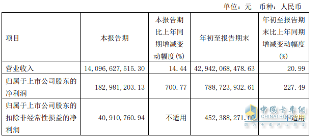 2023前三季度卡車上市公司業(yè)績比拼，誰是最大贏家？