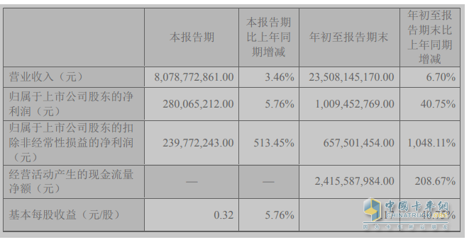 2023前三季度卡車上市公司業(yè)績比拼，誰是最大贏家？