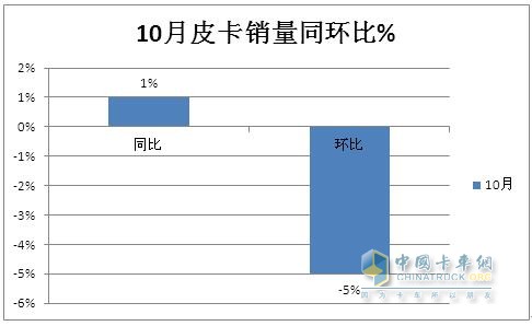 10月皮卡：銷4.2萬輛增1%出口創(chuàng)新高；長城\江淮\江鈴居前三   