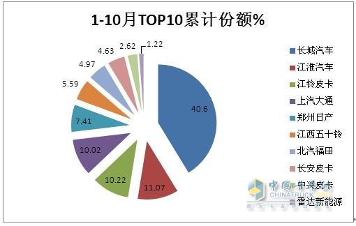 10月皮卡：銷4.2萬輛增1%出口創(chuàng)新高；長城\江淮\江鈴居前三   