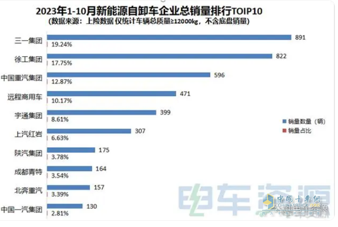 前10月新能源自卸車：銷4632輛增15.5%換電占主體，三一\徐工\重汽居前三