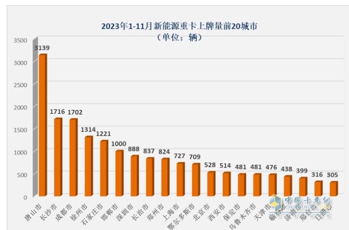 2023年11月新能源重卡市場(chǎng)特點(diǎn)簡(jiǎn)析：實(shí)銷4632輛再創(chuàng)新高，三一\宇通爭(zhēng)第一 解放表現(xiàn)搶眼?