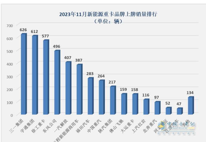 2023年11月新能源重卡市場(chǎng)特點(diǎn)簡(jiǎn)析：實(shí)銷4632輛再創(chuàng)新高，三一\宇通爭(zhēng)第一 解放表現(xiàn)搶眼?