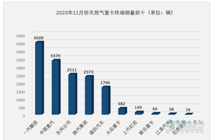 2023年11月燃?xì)庵乜ńK端市場特點(diǎn)簡析：同比漲6.52倍環(huán)比降35%，解放奪冠 重汽\東風(fēng)分列二、三?