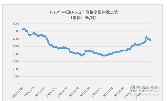 2023年11月燃?xì)庵乜ńK端市場特點(diǎn)簡析：同比漲6.52倍環(huán)比降35%，解放奪冠 重汽\東風(fēng)分列二、三?