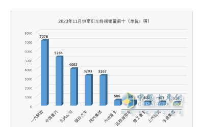 2023年1-11月牽引車終端市場(chǎng)：實(shí)銷30.54萬燃?xì)忸惐q352%，解放\重汽\東風(fēng)居前三 陜汽領(lǐng)漲?