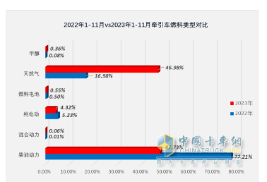 2023年1-11月牽引車終端市場(chǎng)：實(shí)銷30.54萬燃?xì)忸惐q352%，解放\重汽\東風(fēng)居前三 陜汽領(lǐng)漲?