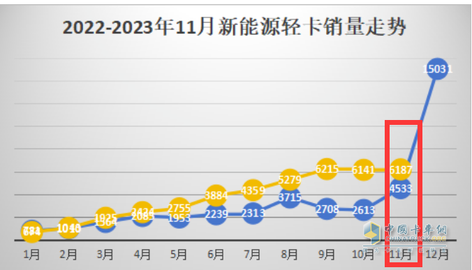11月新能源輕卡：銷6187輛增36%， 遠(yuǎn)程奪冠，東風(fēng)\上汽分列二三；徐工首次進(jìn)前七