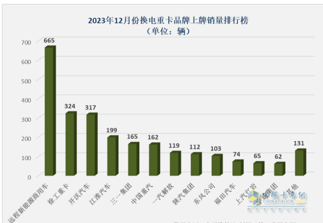 2023年換電電重卡:銷14693輛增18% 徐工\遠(yuǎn)程\ 三一居前三，宇通領(lǐng)漲