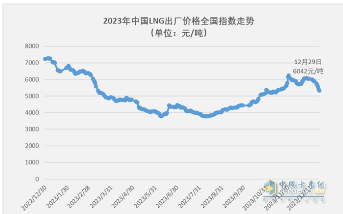 2023年燃?xì)庵乜ǎ轰N15.2萬(wàn)輛漲3倍；解放/重汽/陜汽居前三；東風(fēng)領(lǐng)漲