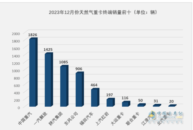 2023年燃?xì)庵乜ǎ轰N15.2萬(wàn)輛漲3倍；解放/重汽/陜汽居前三；東風(fēng)領(lǐng)漲