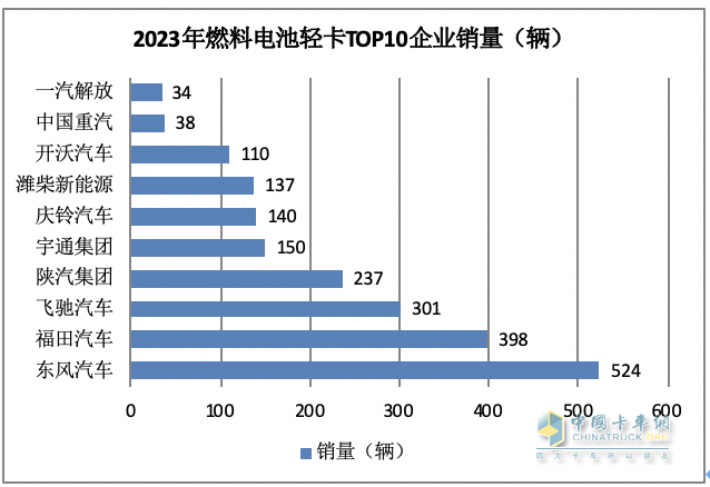 2023新能源輕卡：銷4.68萬(wàn)輛增15%， 遠(yuǎn)程超萬(wàn)輛強(qiáng)勢(shì)奪冠，東風(fēng)\福田分列二三