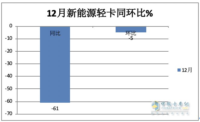 2023新能源輕卡：銷4.68萬(wàn)輛增15%， 遠(yuǎn)程超萬(wàn)輛強(qiáng)勢(shì)奪冠，東風(fēng)\福田分列二三