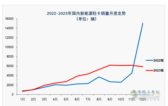 2023新能源輕卡：銷4.68萬(wàn)輛增15%， 遠(yuǎn)程超萬(wàn)輛強(qiáng)勢(shì)奪冠，東風(fēng)\福田分列二三