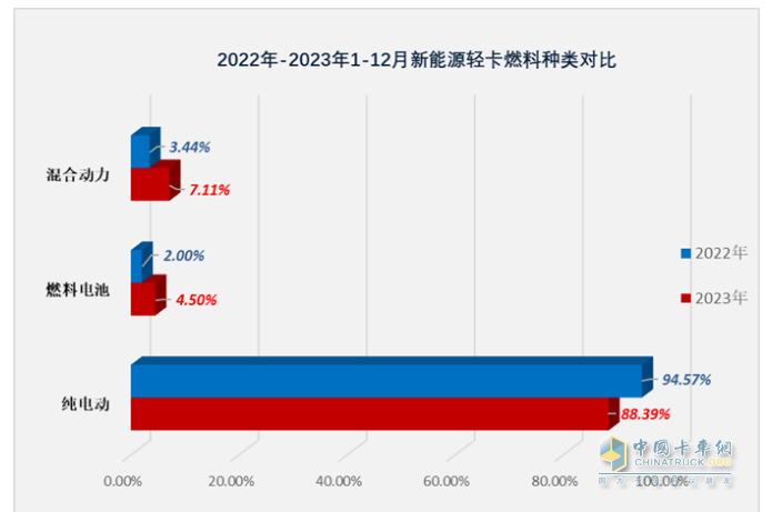 2023新能源輕卡：銷4.68萬(wàn)輛增15%， 遠(yuǎn)程超萬(wàn)輛強(qiáng)勢(shì)奪冠，東風(fēng)\福田分列二三