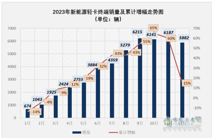 2023新能源輕卡：銷4.68萬(wàn)輛增15%， 遠(yuǎn)程超萬(wàn)輛強(qiáng)勢(shì)奪冠，東風(fēng)\福田分列二三