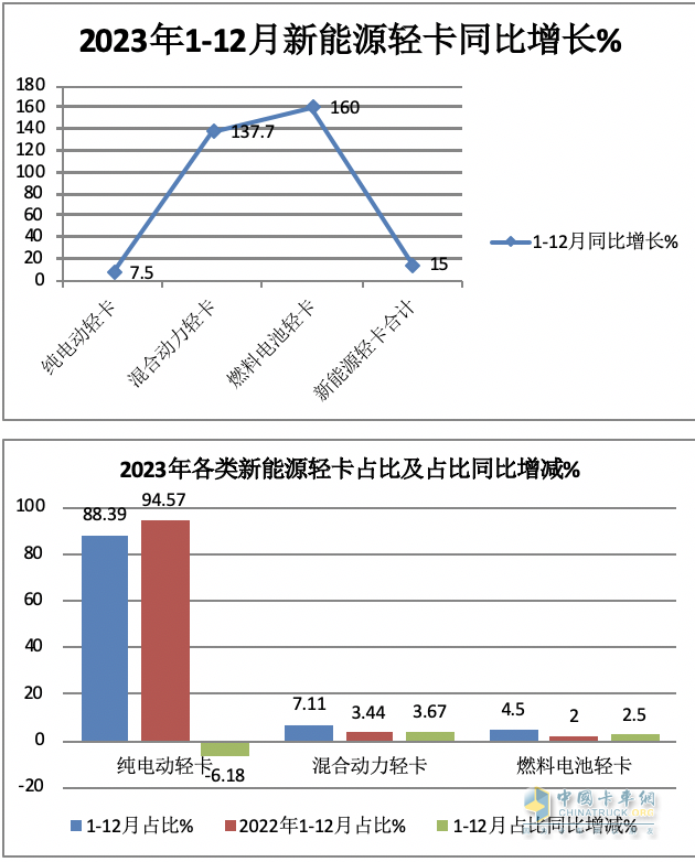 2023新能源輕卡：銷4.68萬(wàn)輛增15%， 遠(yuǎn)程超萬(wàn)輛強(qiáng)勢(shì)奪冠，東風(fēng)\福田分列二三