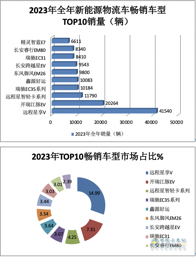 2023年12月及全年新能源城配物流車暢銷車型排行：中面居榜首，遠(yuǎn)程星享V最暢銷