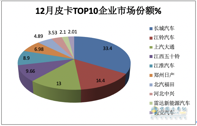 2023年全年皮卡累計(jì)銷售51.3萬(wàn)輛，累計(jì)同比下降0.1%，幾乎與2022年持平。