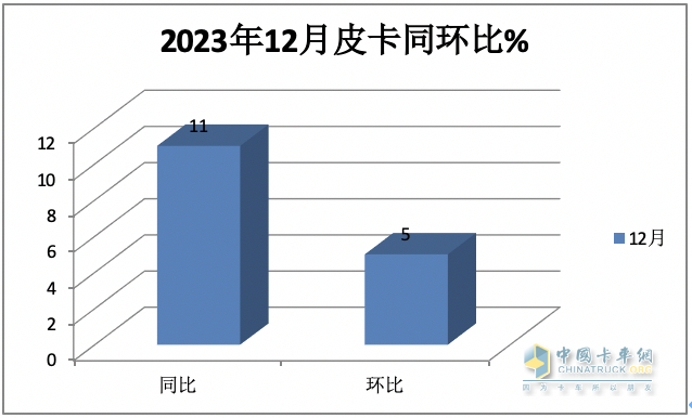 2023年全年皮卡累計(jì)銷售51.3萬(wàn)輛，累計(jì)同比下降0.1%，幾乎與2022年持平。