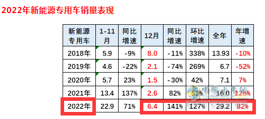 2023年新能源專用車：銷量創(chuàng)史上新高， 遠程、奇瑞、福田居前三