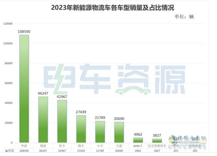 2023年新能源專用車：銷量創(chuàng)史上新高， 遠程、奇瑞、福田居前三