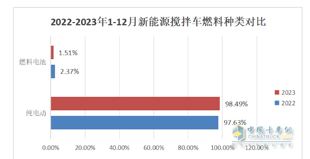 2023年新能源攪拌車：銷5315輛增147%領(lǐng)漲大盤， 三一\徐工\遠(yuǎn)程居前三