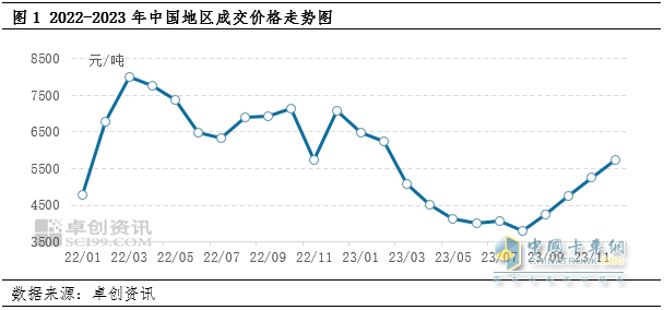 天然氣價繼續(xù)回落，乘龍H7 LNG大馬力牽引購車正當(dāng)時
