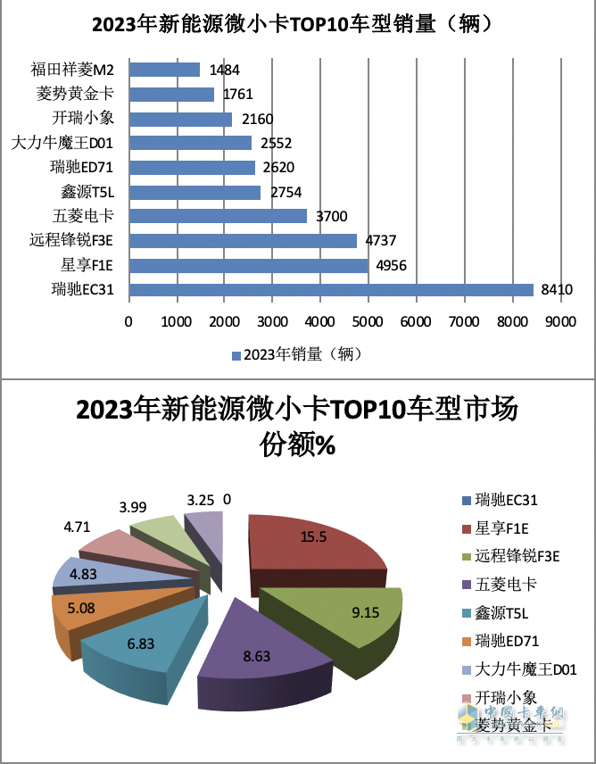 2023年新能源微卡\小卡：同比“11連漲“，開啟高速增長模式