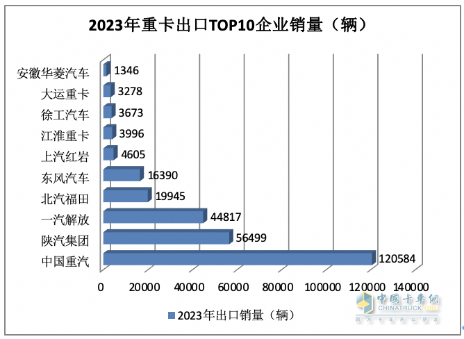 2023年我國(guó)重卡企業(yè)出口銷(xiāo)量排行榜出爐 重汽強(qiáng)勢(shì)霸榜，陜汽\解放分列二三；解放領(lǐng)漲