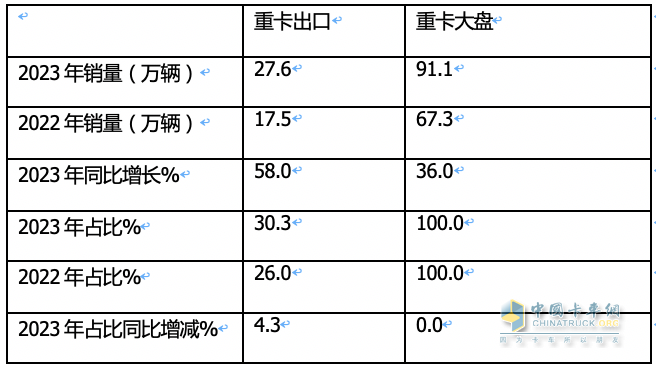2023年我國(guó)重卡企業(yè)出口銷(xiāo)量排行榜出爐 重汽強(qiáng)勢(shì)霸榜，陜汽\解放分列二三；解放領(lǐng)漲