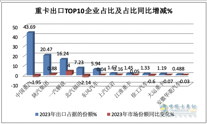 2023年我國(guó)重卡企業(yè)出口銷(xiāo)量排行榜出爐 重汽強(qiáng)勢(shì)霸榜，陜汽\解放分列二三；解放領(lǐng)漲
