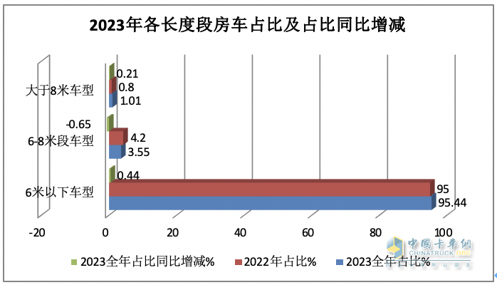 2023年房車市場(chǎng)：銷14365輛創(chuàng)新高，大通、宇通居冠、亞軍