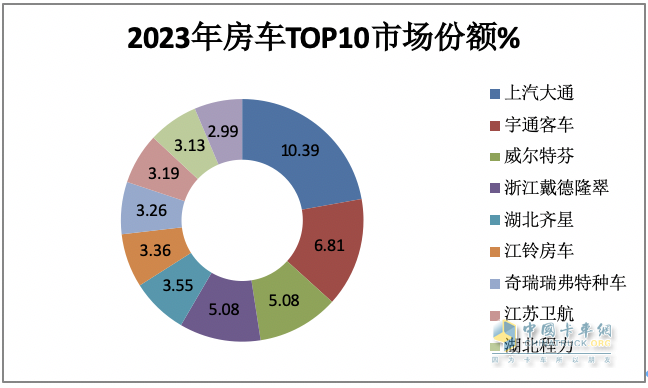 2023年房車市場(chǎng)：銷14365輛創(chuàng)新高，大通、宇通居冠、亞軍