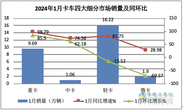 2023年1月微卡：銷1.9萬輛創(chuàng)新低爆冷“開門黑” 長安第一，冠軍易位