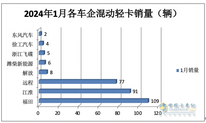 1月新能源輕卡：銷3286輛暴增4倍混動領漲, 遠程\重汽\宇通居前三