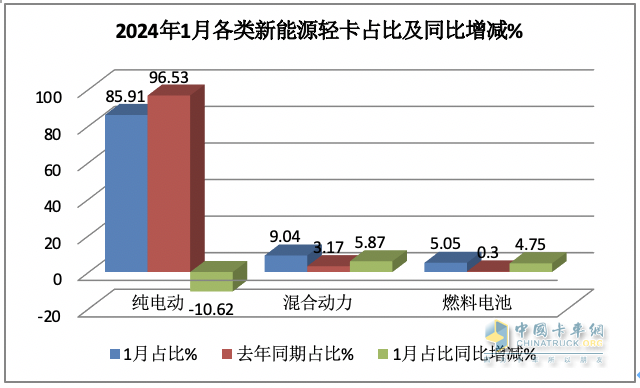 1月新能源輕卡：銷3286輛暴增4倍混動領漲, 遠程\重汽\宇通居前三